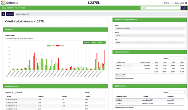 Monitoring energií - IOT - SaraHub